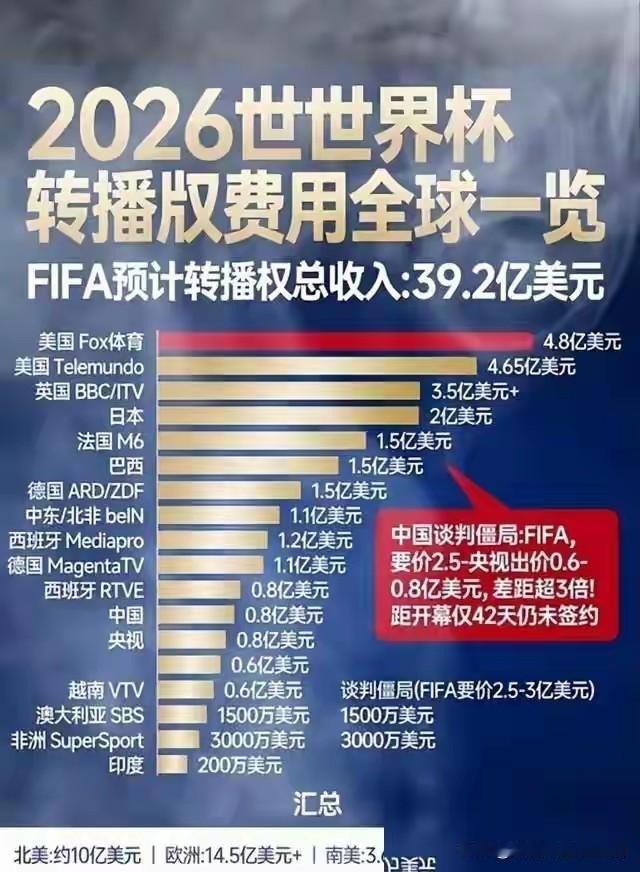 国际足联急得派人访华谈合同!讲白一点，在谈转播权的时候，中国是一级市场，到了
