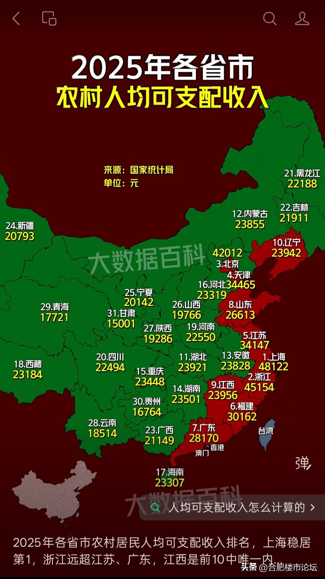 农村人均可支配收入排行。江西进入前十名，唯一内陆省份。