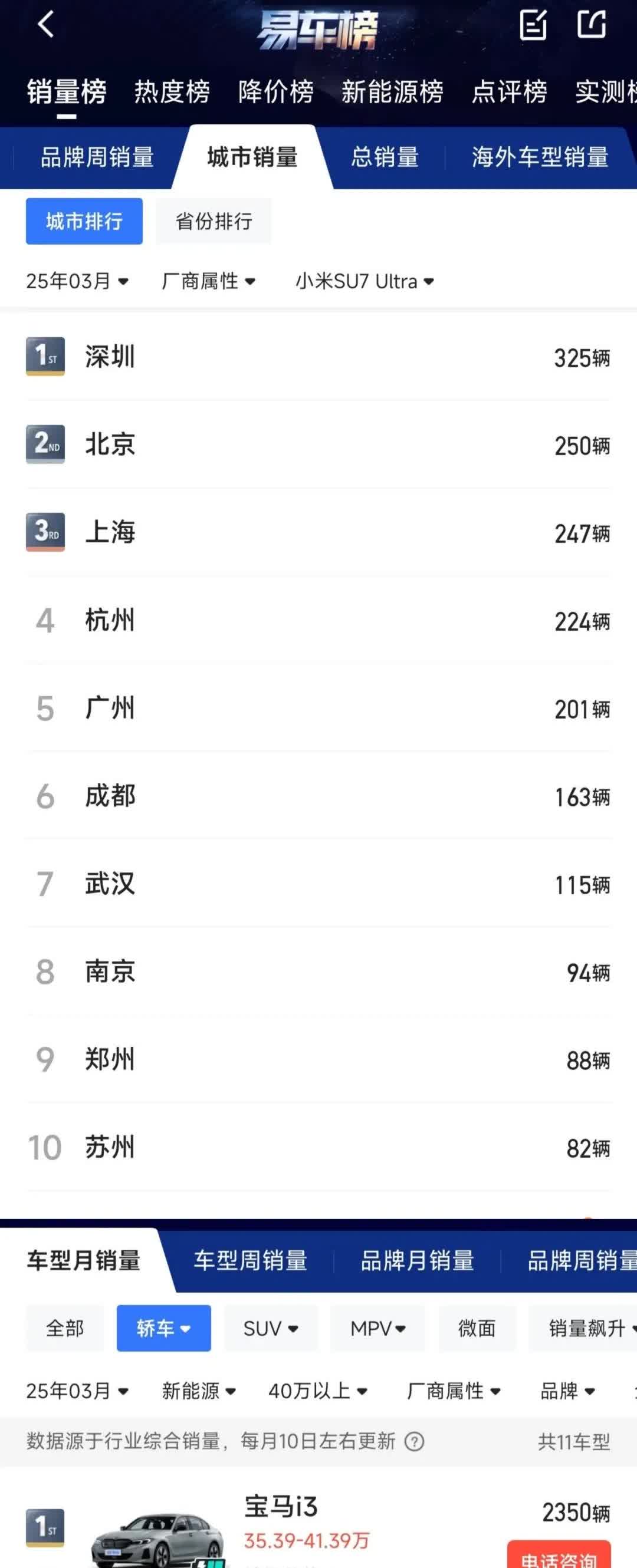 2025年3月小米SU7Ultra月销量达到了3099辆！妥妥的是3月份40