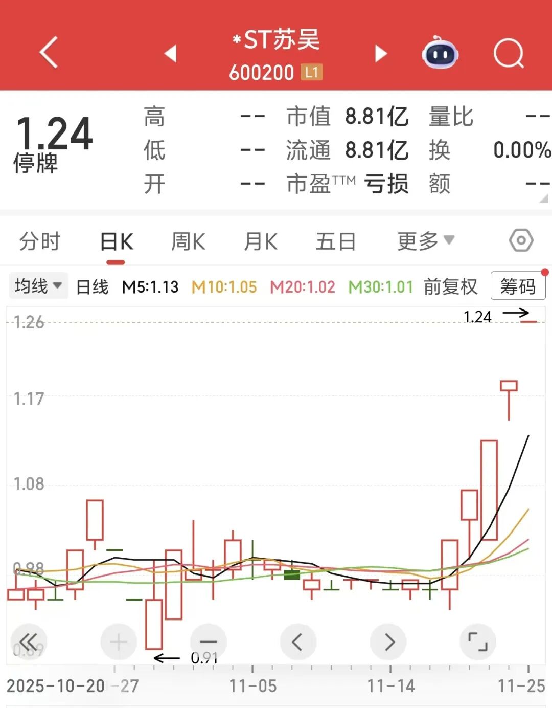 终止上市! 停牌前“五连板”