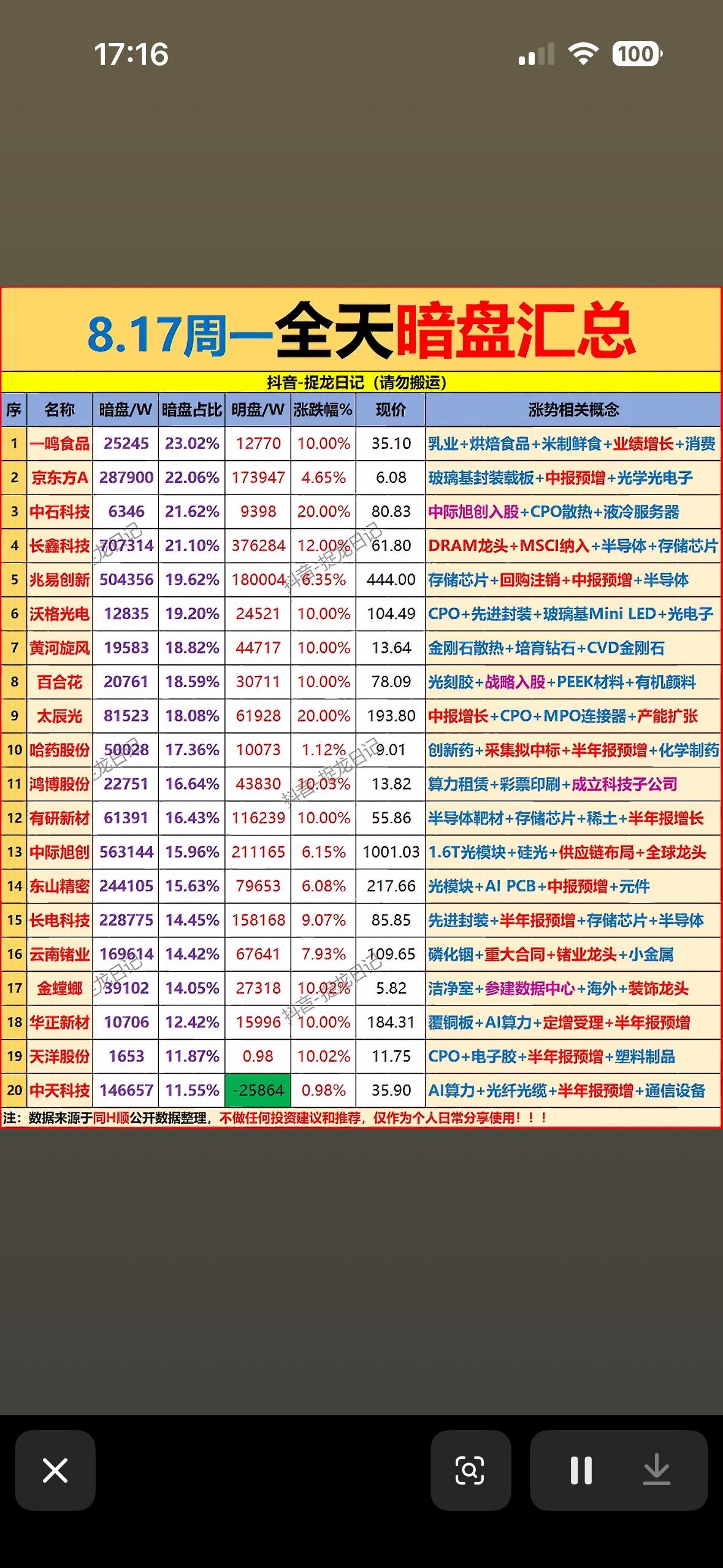 8.17暗盘汇总出炉，CPO与半导体齐飞！这波热点你抓住了吗？8月17日暗盘