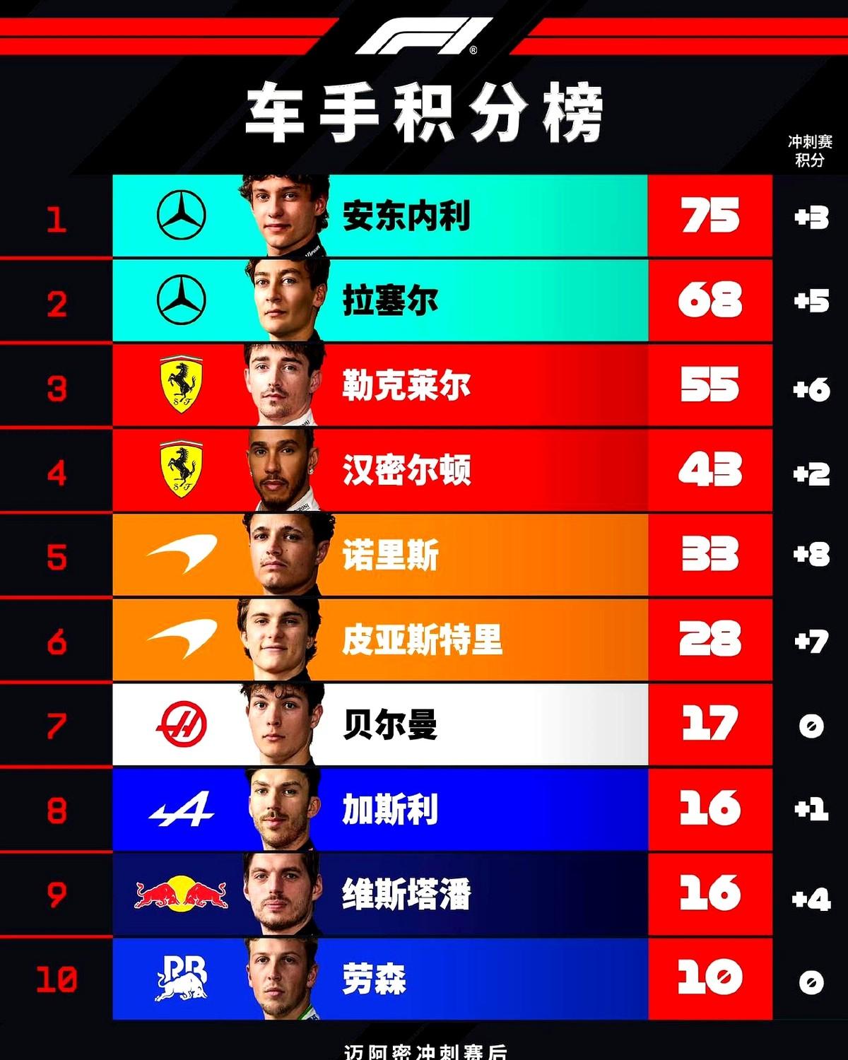 迈阿密冲刺赛一跑完，F1这赛季的悬念好像就少了一半。梅赛德斯奔驰车队的领先优