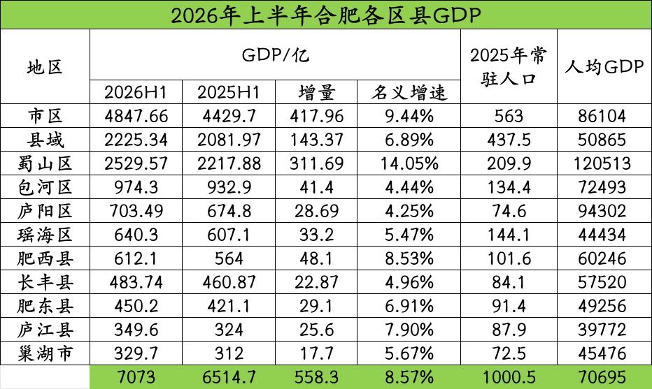 合肥各区县2026年上半年GDP出炉：蜀山区强势领跑、庐阳瑶海差距缩小、肥西破6