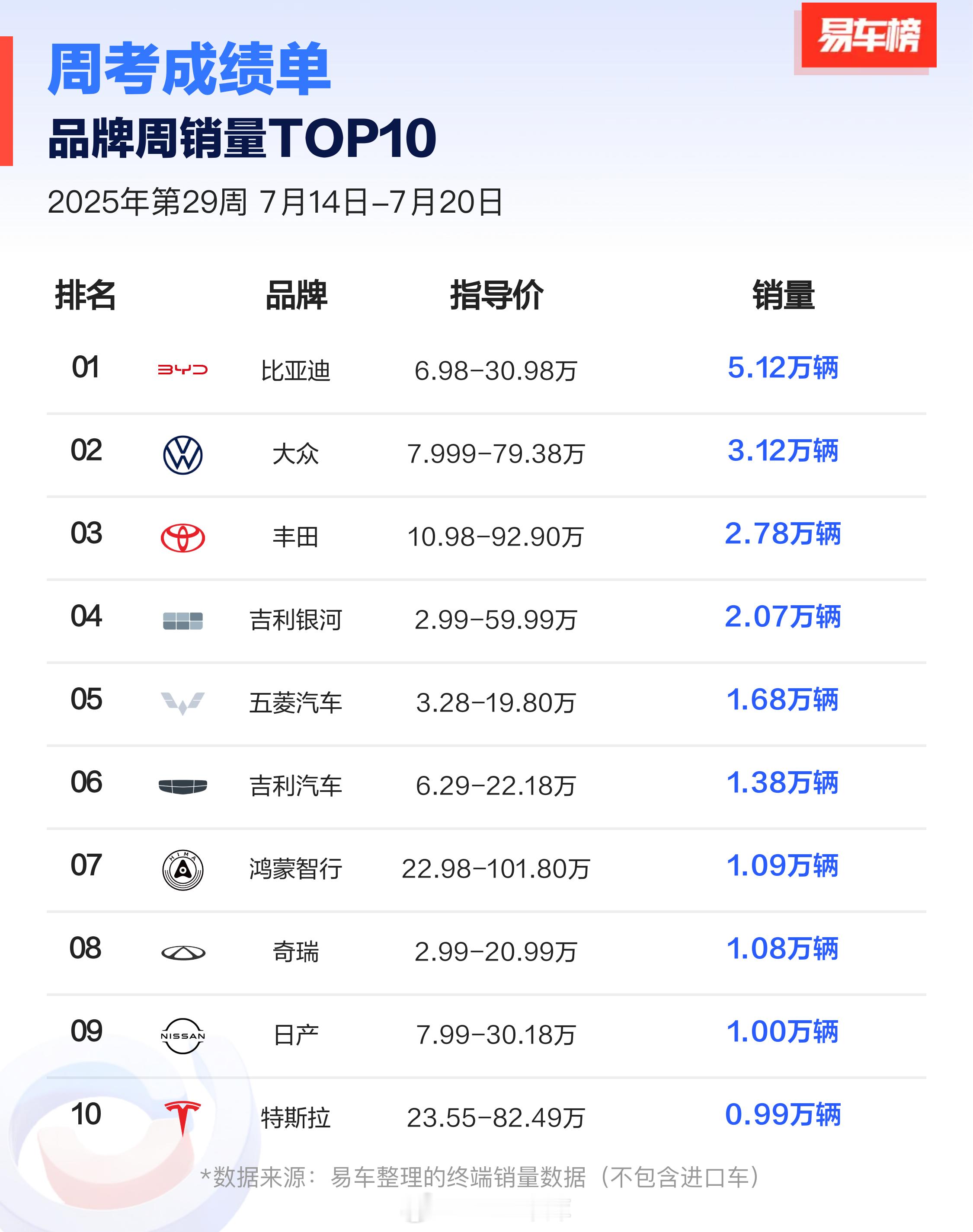 来自易车的两份周销量榜单，一个是所有品牌的周销量，前三名是比亚迪、大众、丰田。鸿