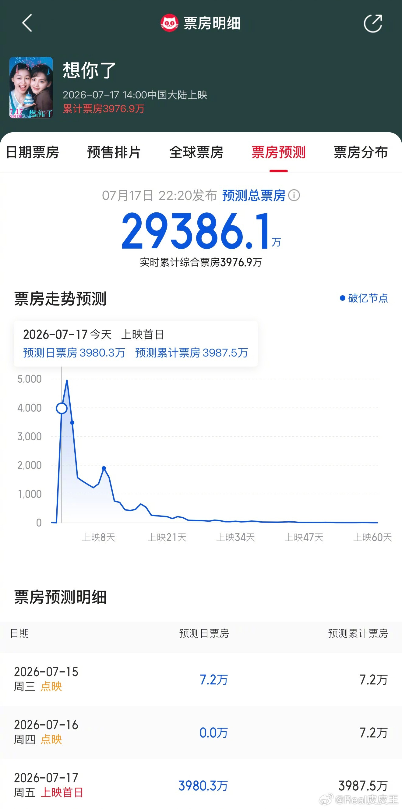 哇哦，暑期电影市场彻底热起来了。《八仙》预测总票房11.6亿，个人看好继续升。《