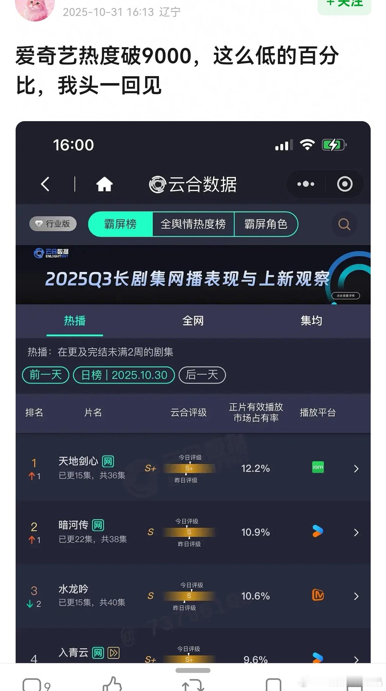 确实是桃热度破9000最少的播放量​​​