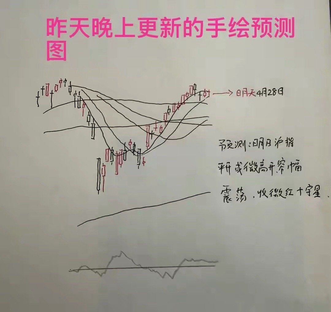 三大指数全线调整，创业板跌超1.4%，上证指数微跌0.19%，走出了缩量十字星的