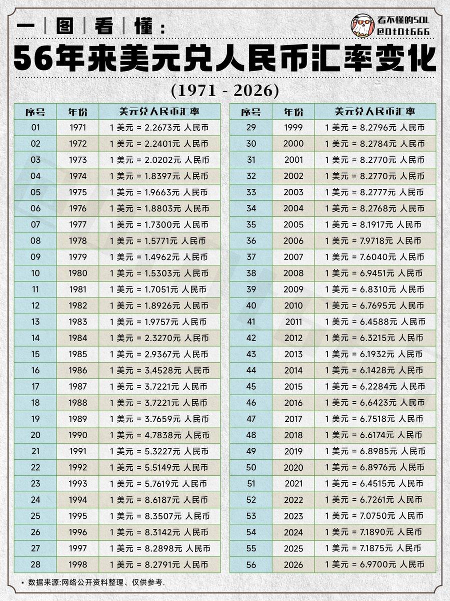 50多年来，美元兑人民币汇率变化。