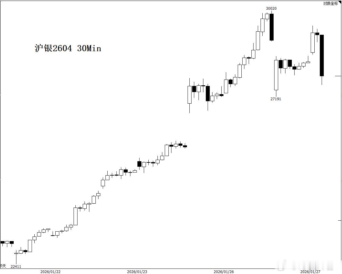 白银梅开二度再来一根大阴线，无情。。。期货