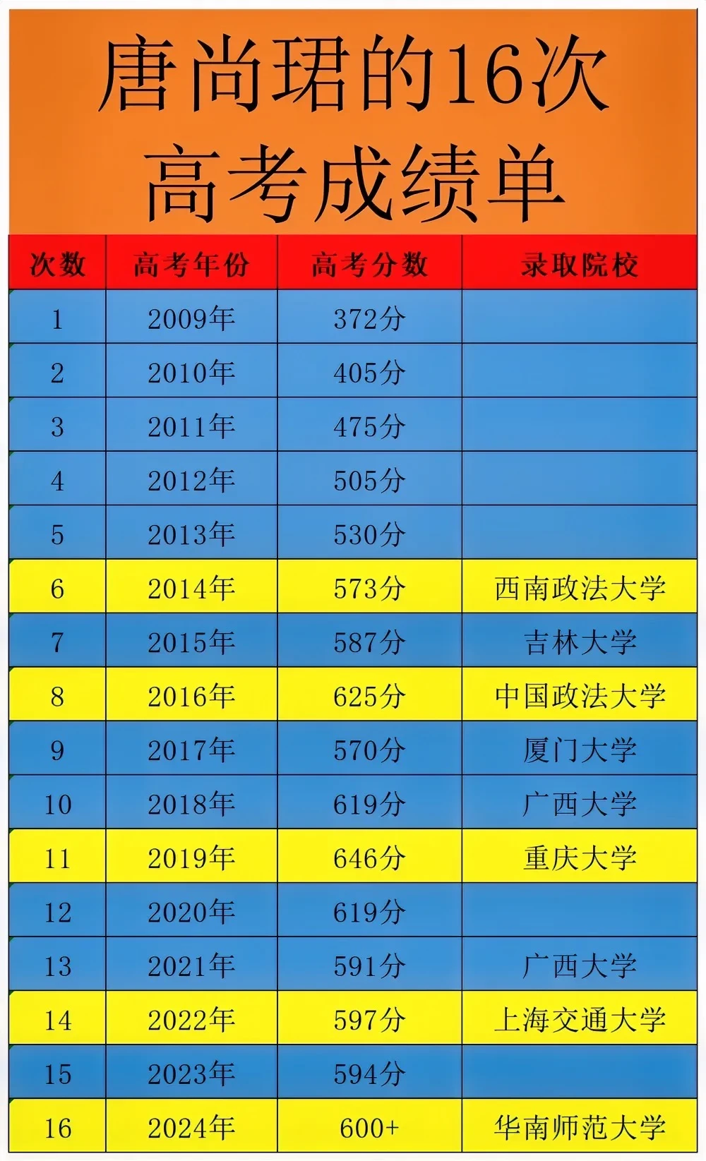 唐尚珺的16次高考成绩。
