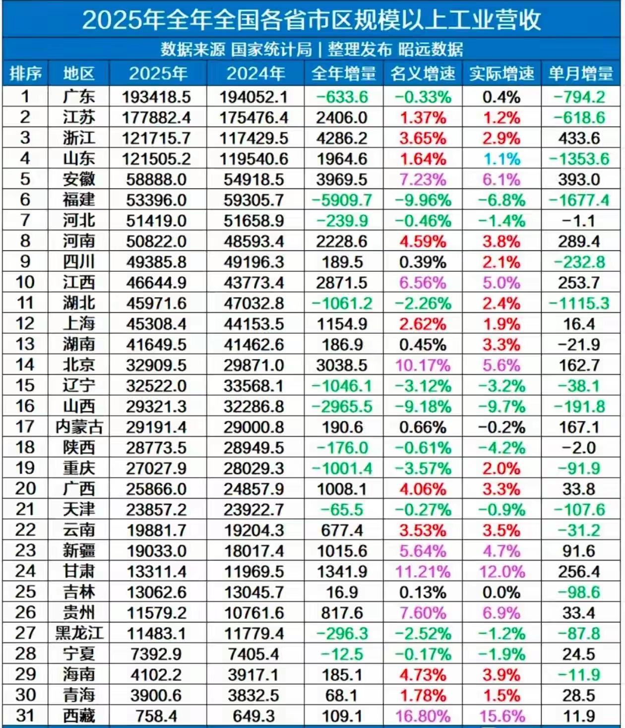 2025年各省的工业营收数据出来了，全网都在热议，其中有两个省数据让人眼前一亮，