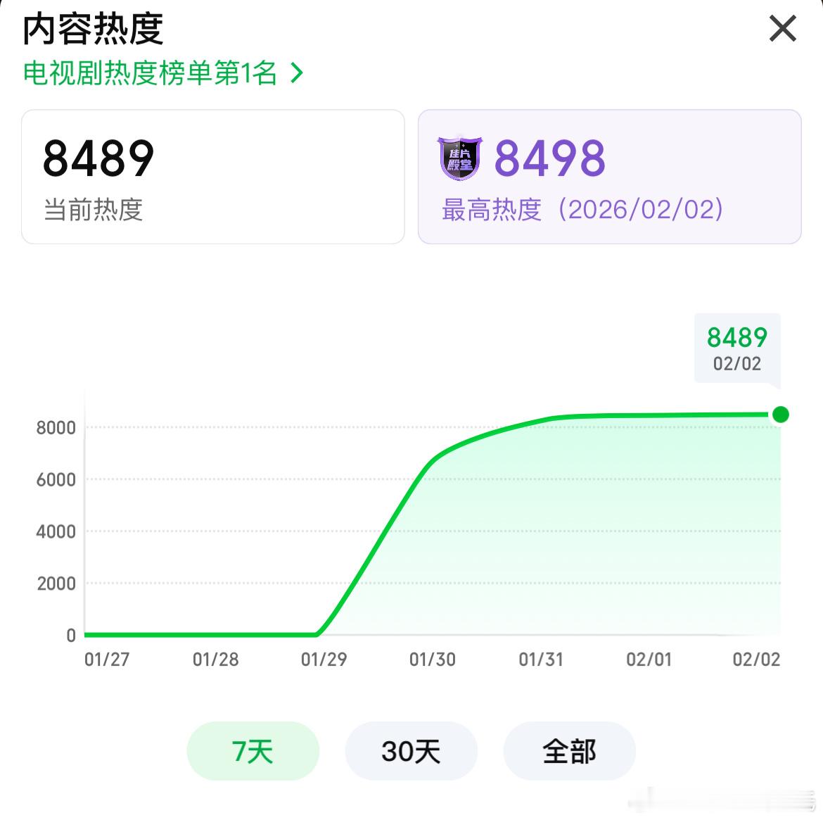 杨紫、胡歌生命树爱奇艺站内热度8498，卡9了，较前日+41生命树招商单集保持