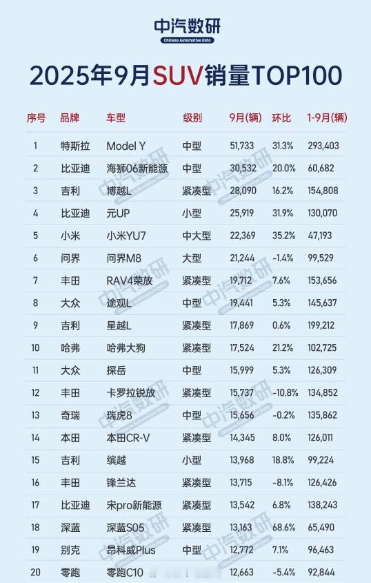 9月国内SUV市场延续了“金九”的旺势，零售销量达到113.1万辆，同比增长了9