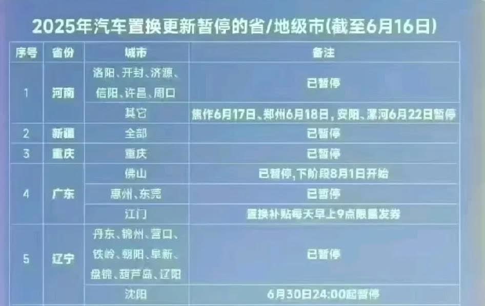 这是一张各省即将停止置换补贴和已经停止置换补贴的表格！