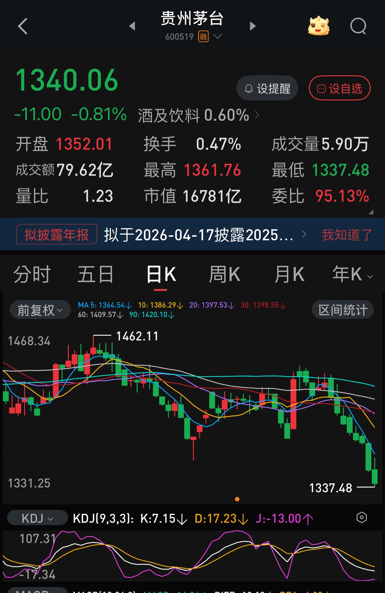 八连阴的茅台股价又被寒王反超。仅管寒王最近也是横盘，并没有冲高。在白酒股中，