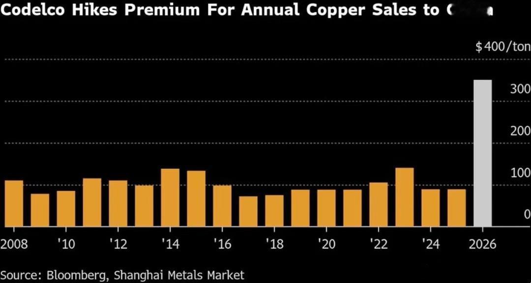全球最大铜生产商智利国家铜业公司（Codelco）已将其2026年对华年度长单销