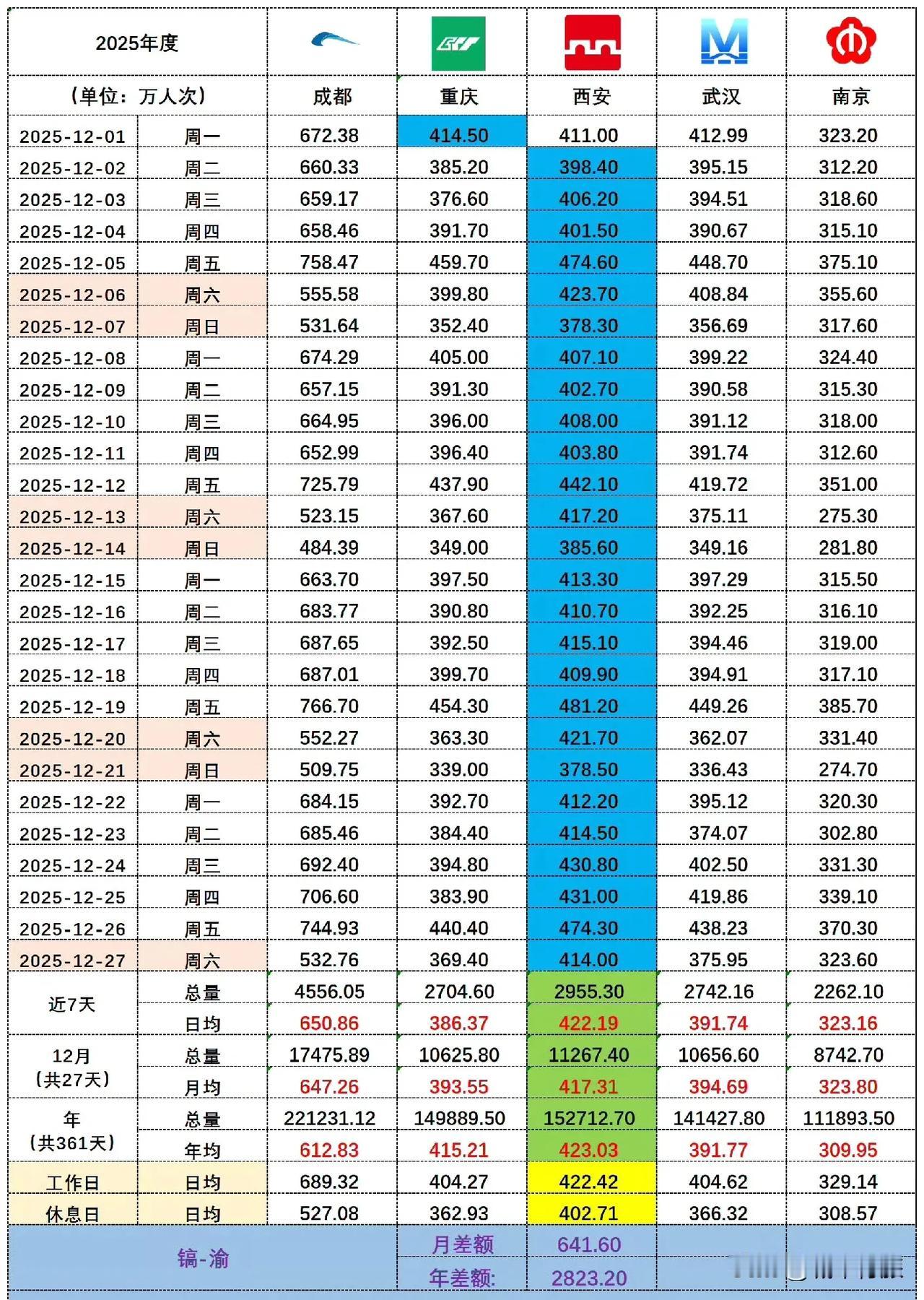 截至2025年12月27日，武汉地铁单日平均客流量为391.77万人次，尚未突破