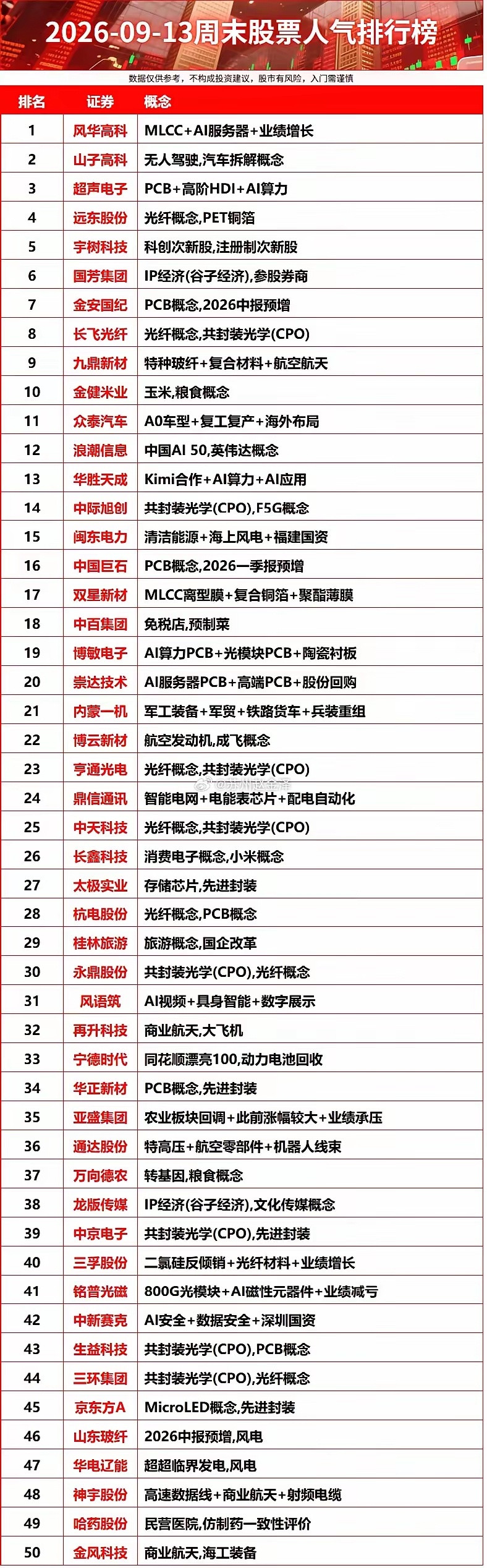 2026-09-13周末股票人气排行榜​​​