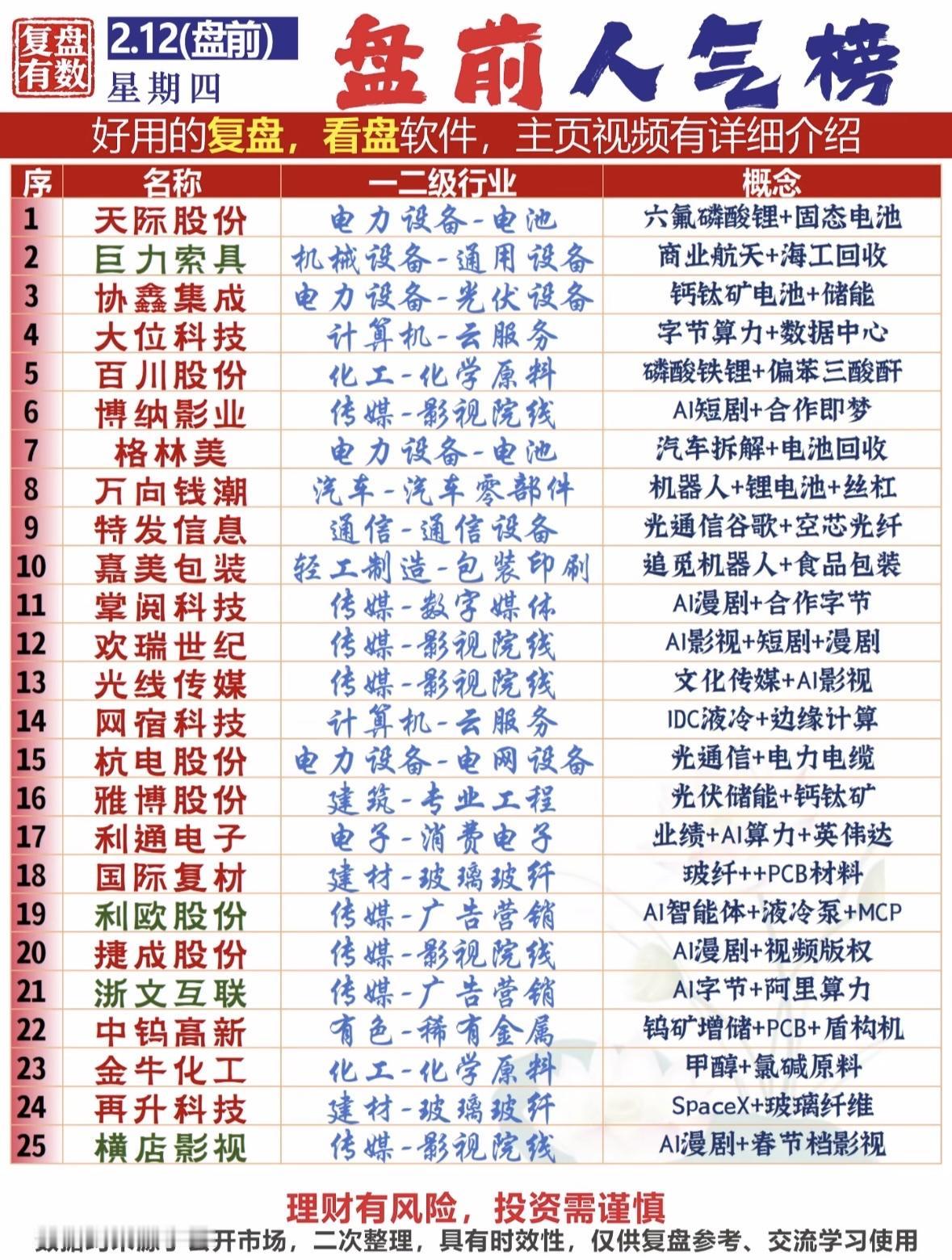 2月12日盘前人气榜：2.12前瞻，行业概念一览盘前人气股聚焦新能源、AI与