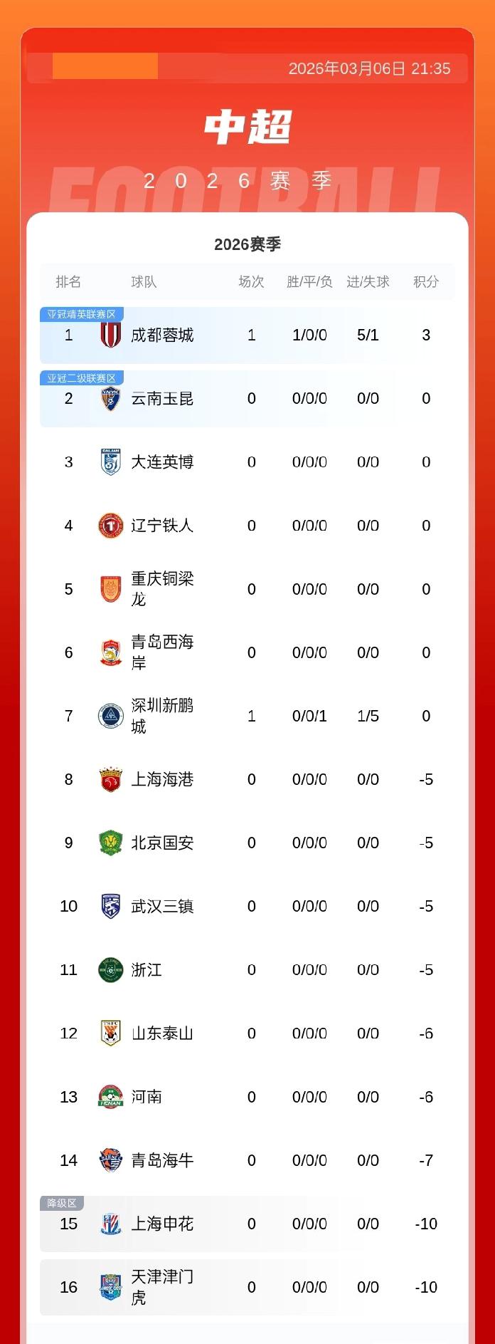 中超新赛季积分榜：蓉城先赛领先榜尾13分，新鹏城输球0分仍排第7，身后的9队新赛