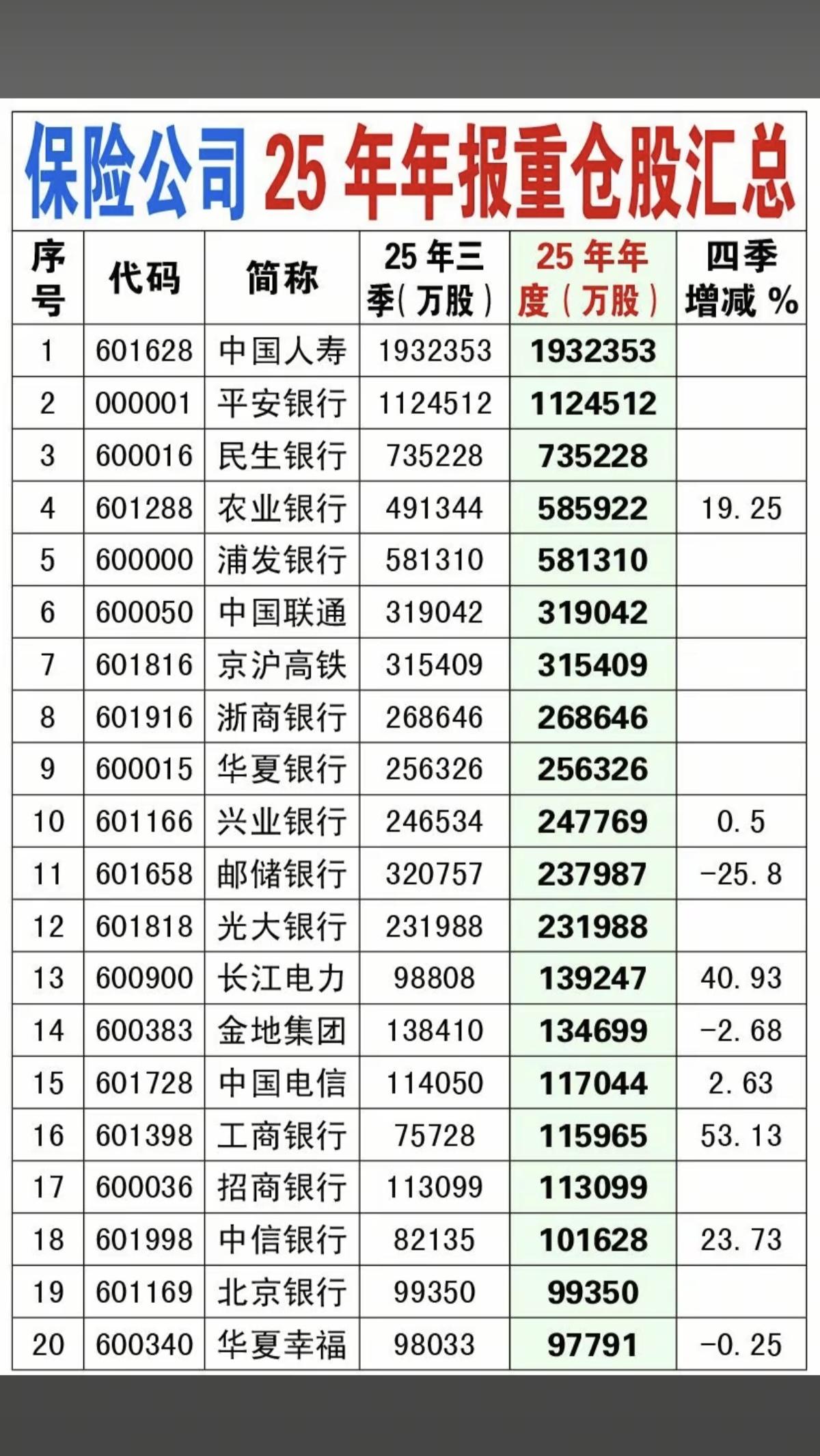 保险公司：重仓股名单！1.基本上都是蓝筹白马股2.高股息成长股3.部分公