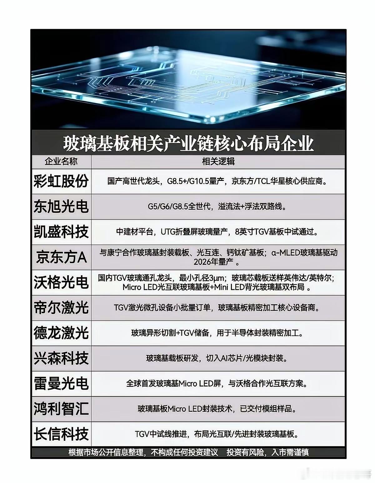 原片制造是玻璃基板产业链的根基。感觉整个圈子都动起来了。那些做面板玻璃的老大哥，