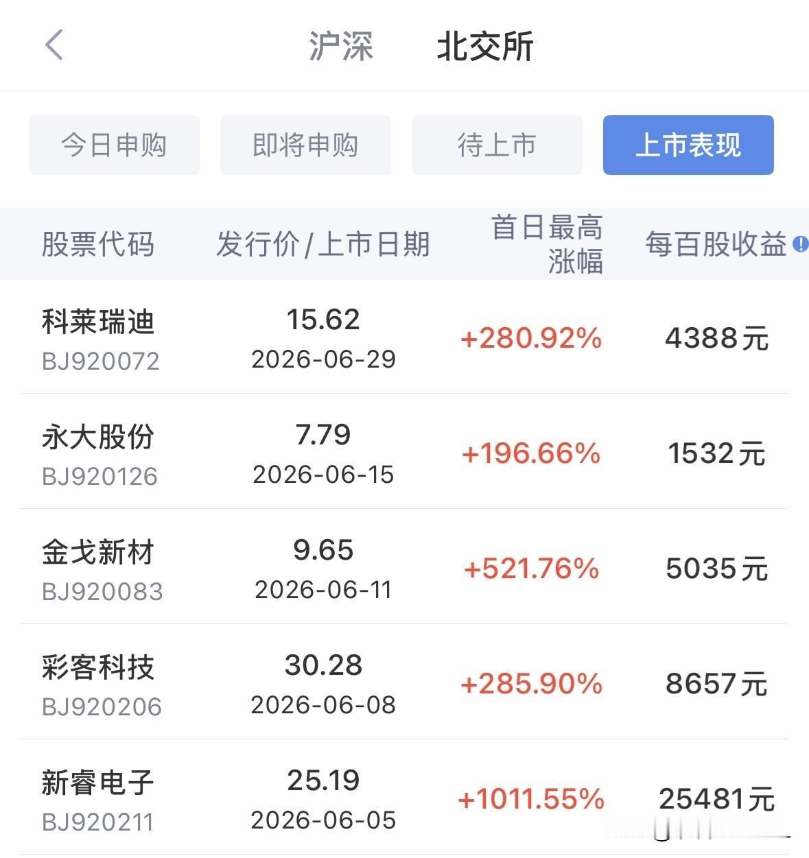 6月份结束，这个月你的打新收益咋样？今天益坤电气上市，收官之战成了“烂尾工程