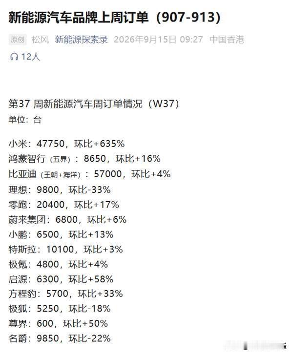 刚上市的澎程系列直接扛下4万台的增量，有意思的是大家根本不冲最便宜的入门款，20
