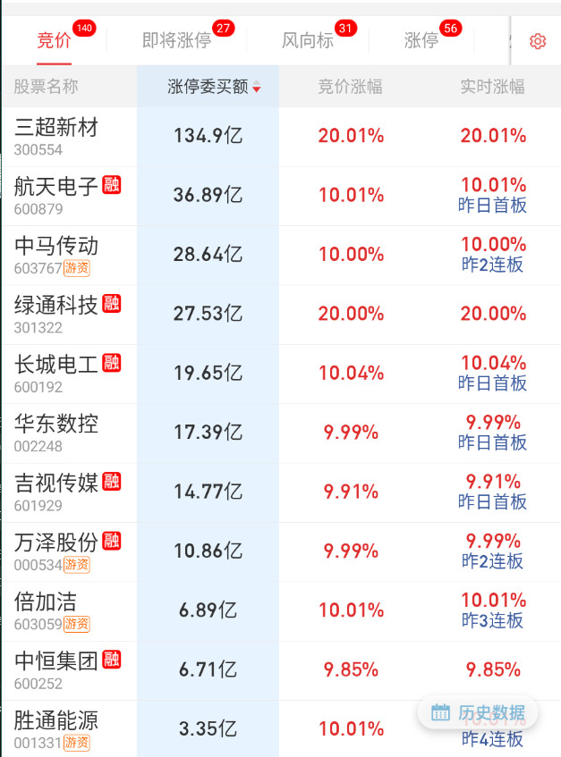 隔夜军工占据前排。​​​