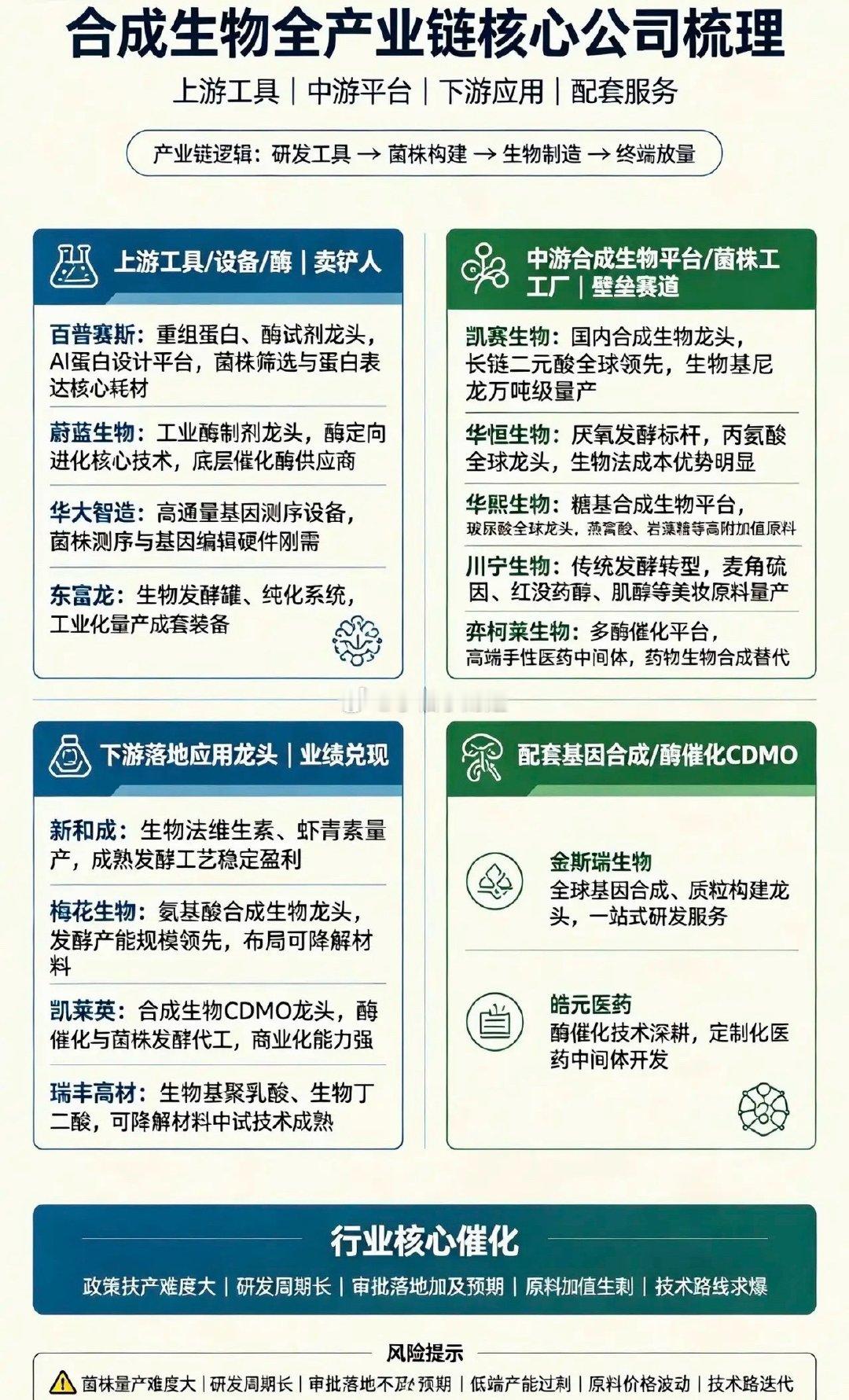 合成生物，全产业链核心公司梳理一、上游工具/设备/酶（卖铲人·行业刚需）1.百