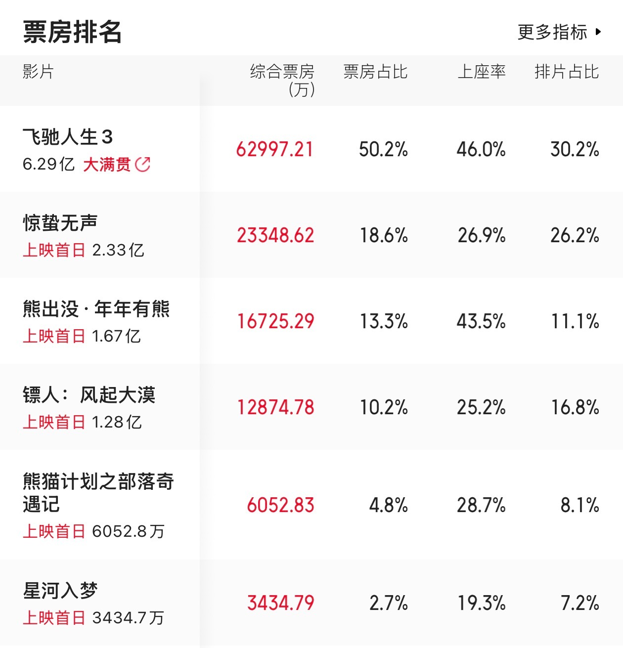 猫眼最新票房预测来了，飞驰人生3票房来到了50亿+。上座率基本也预示了票房走势，