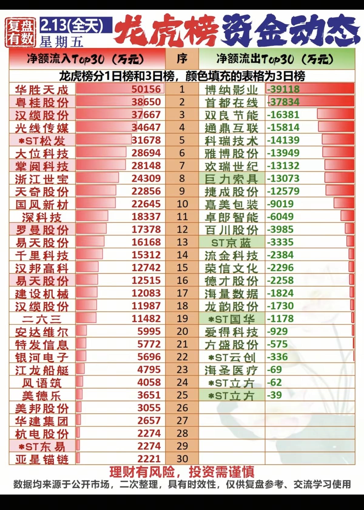 2.13周五龙虎榜资金流向+动态！！存储芯片，人形机器人、固态电池
