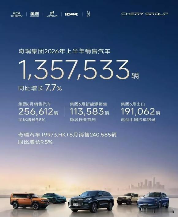 都在国内卷价格，奇瑞却悄悄把车卖到了国外？看6月销量，奇瑞新能源11.3万辆