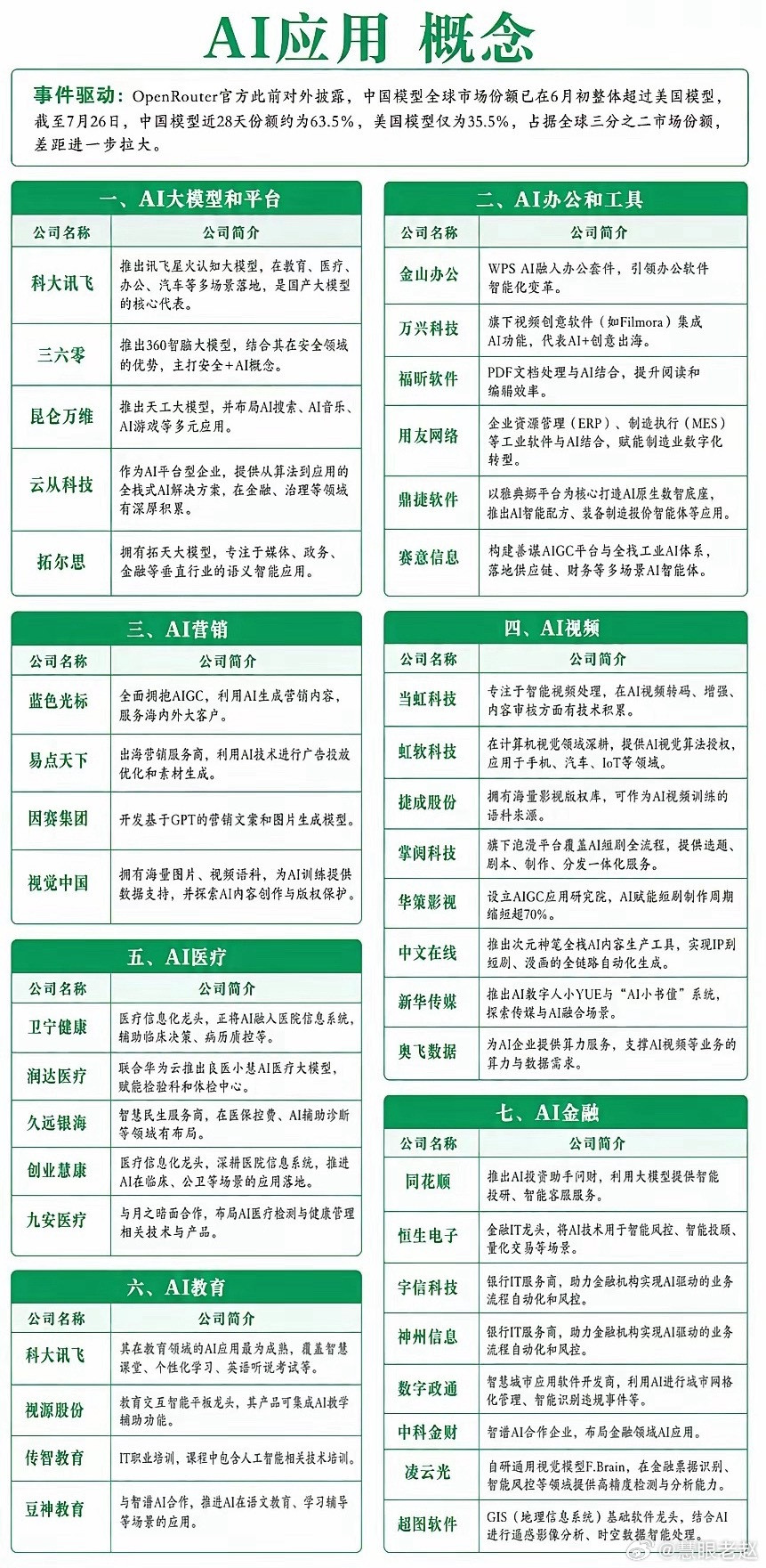 AI应用概念事件驱动:OpenRouter官方此前对外披露，中国模型全球市场份额