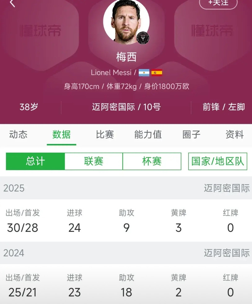 梅西到底是不是球王，现在还厉不厉害？给大家看数据，就能说明一切。本赛季38岁