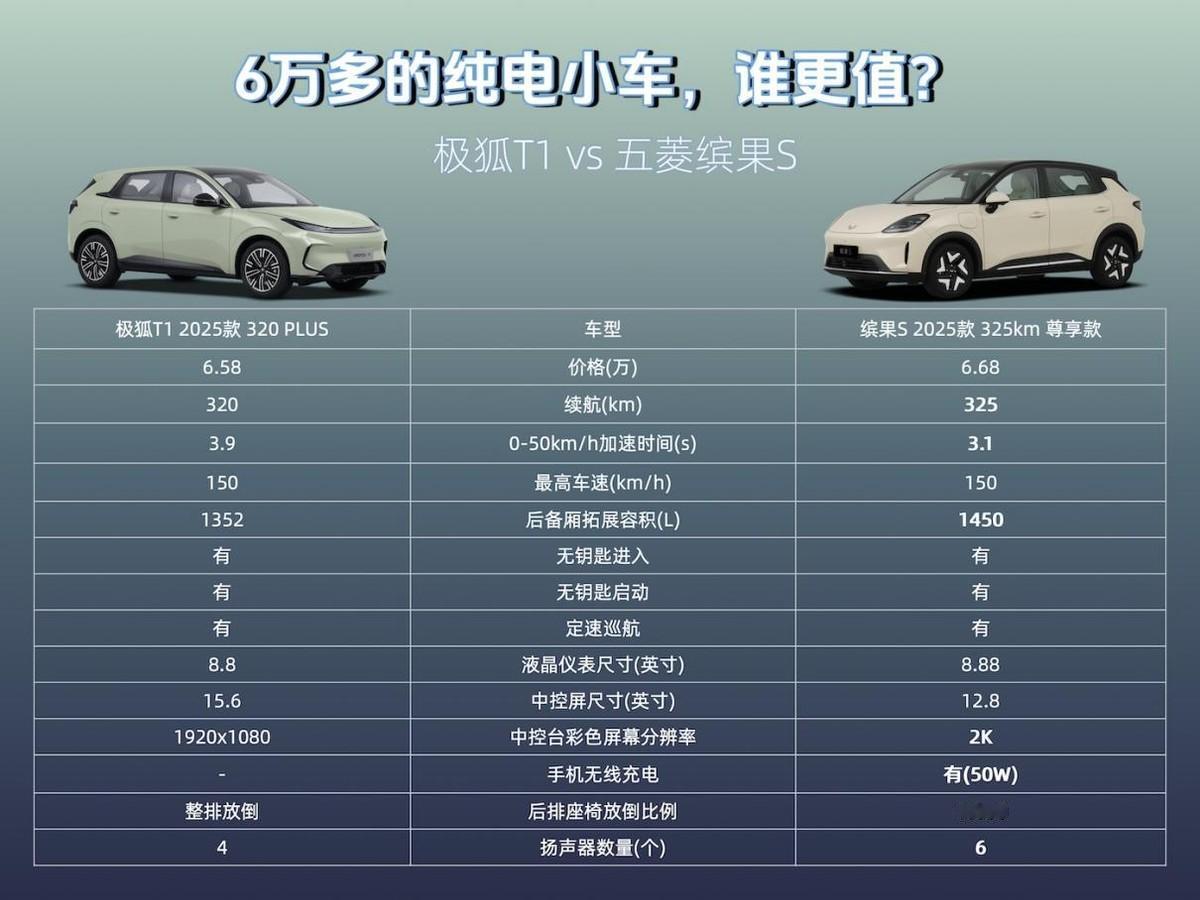 6万+纯电小车，极狐T1与缤果S谁更出色？现在买纯电小车来代步的人越来越多，