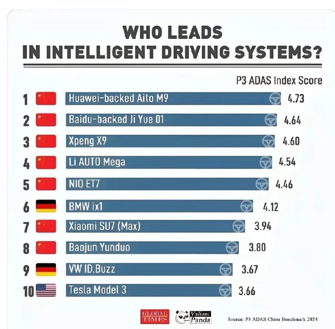 左边是德国人测的右边是中国人测的所以说你们信谁？​​​