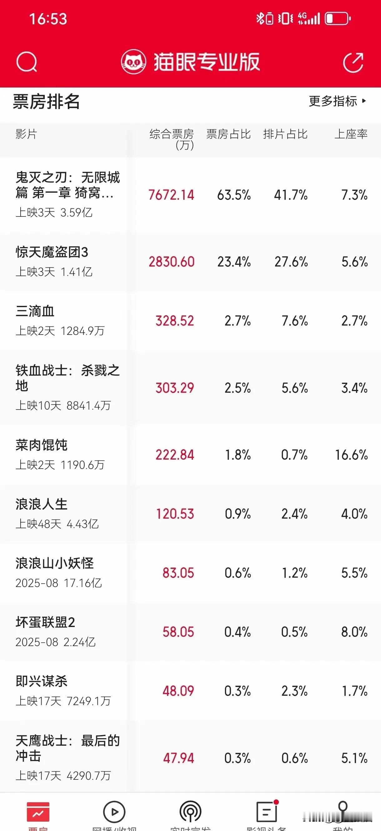 猫眼专业版票房排名数据（截至2025年11月17日）1.‌《鬼灭之刃：无限城