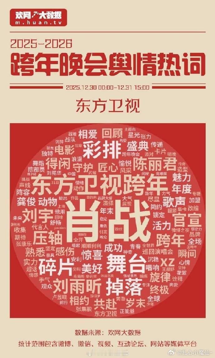 肖战东方卫视跨年热度断层大爆表:❣️百度指数远超4万，44204❣️微信指数破亿