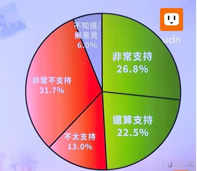 最新民调：支持军购案的增加5%民众党今天（15日）召开记者会，发布“军购案”