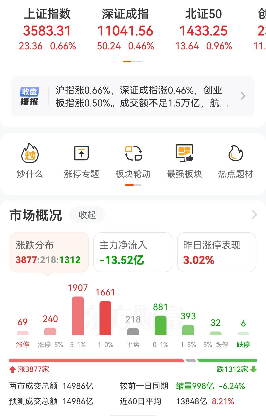 缩量上涨，两天时间成交量从1.9万亿缩量到今天的1.49万亿，足足缩量了4千亿，
