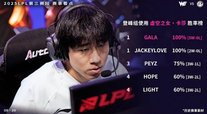 这就是iG的卡莎？GALA卡莎组内无敌手5场使用胜率保持100%今日LPL第三