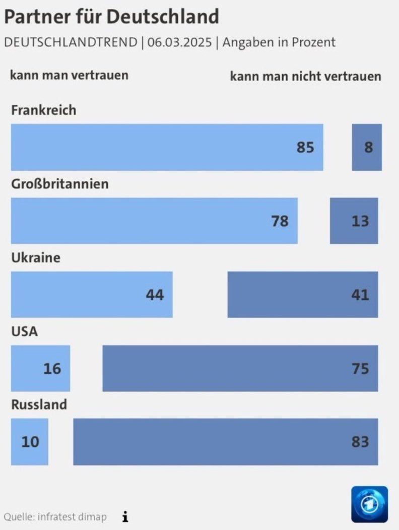 德国人对美国的信任度大幅降低