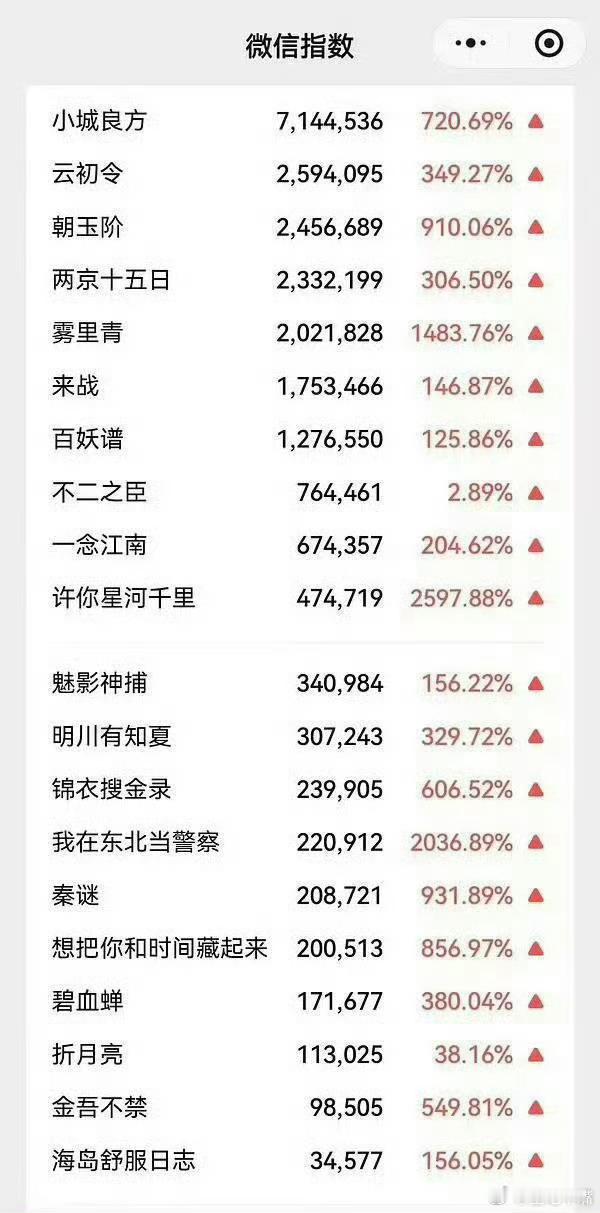 小城良方的热度热度这么高啊！赶紧抬上来拯救央八收视率吧！看好肖战《小城良方》力挽