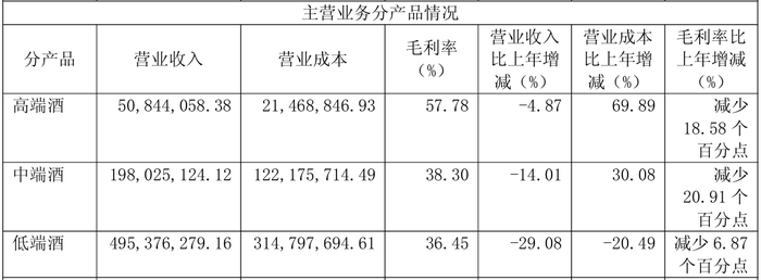 金种子酒亏损加剧 转让子公司、换高管挽救业绩