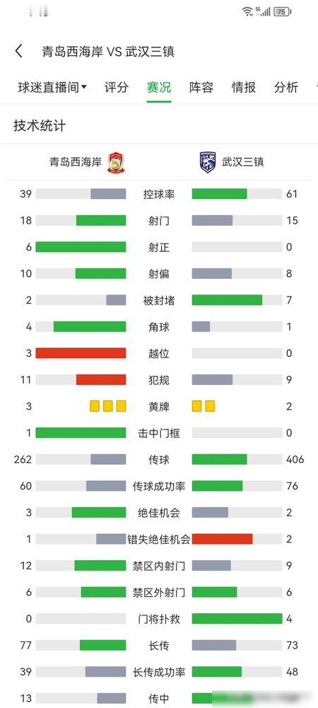 武汉三镇这场补赛真是“天时地利人不和”，先是暴雨搅局让VAR失效导致争议丢球，接