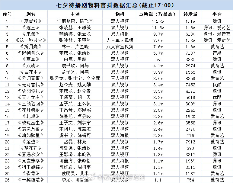 待播剧官抖七夕物料数据！​​​