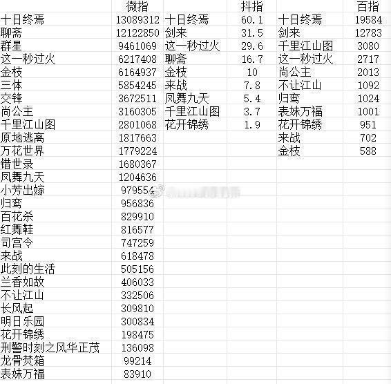 对数据没概念对比才知道这么厉害