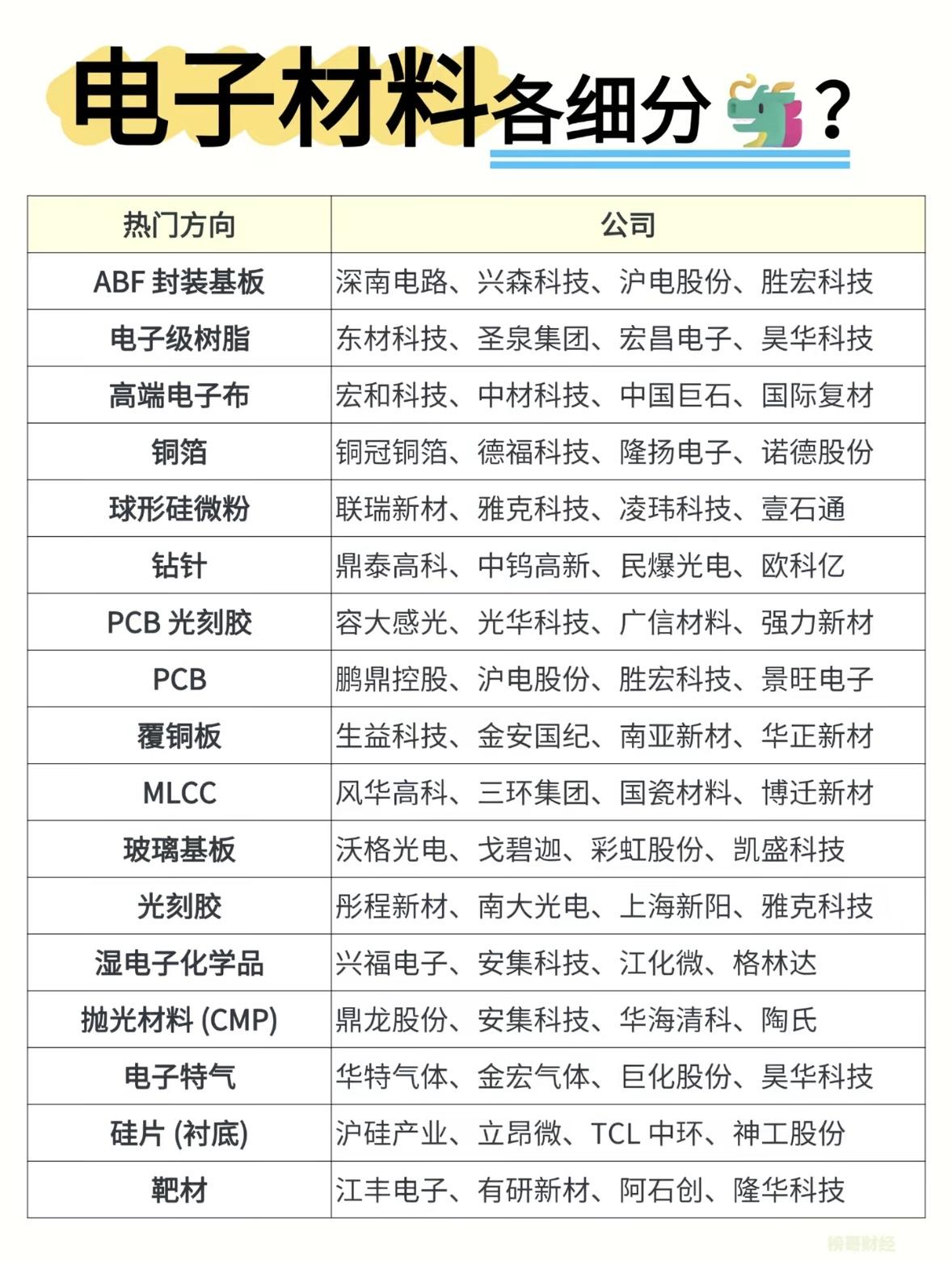 电子材料行业公司大全，一目了然！电子材料行业水很深，但有个公司大全就一目了然