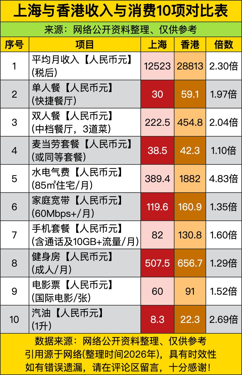 上海人月入1.25万，香港人月入2.88万——数字差一倍多，但别急着喊“卷王输在
